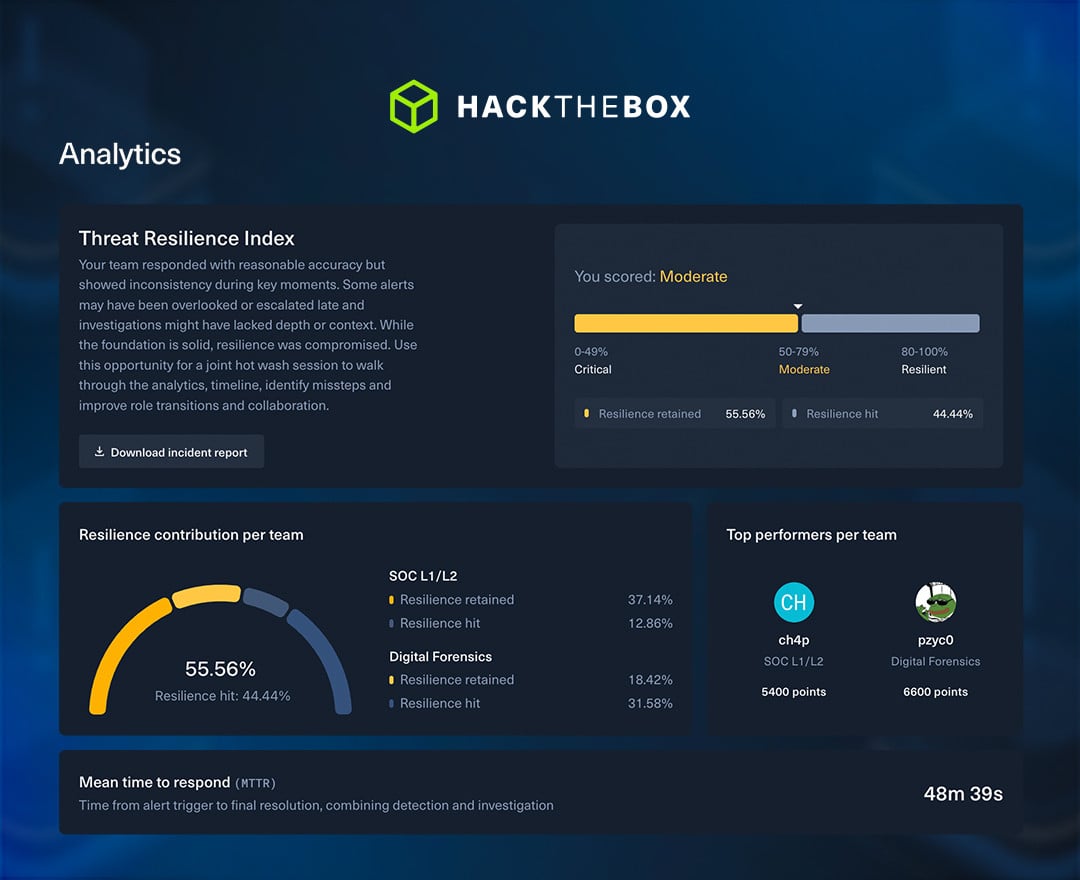 HTB Threat Range - Threat Resilience Index