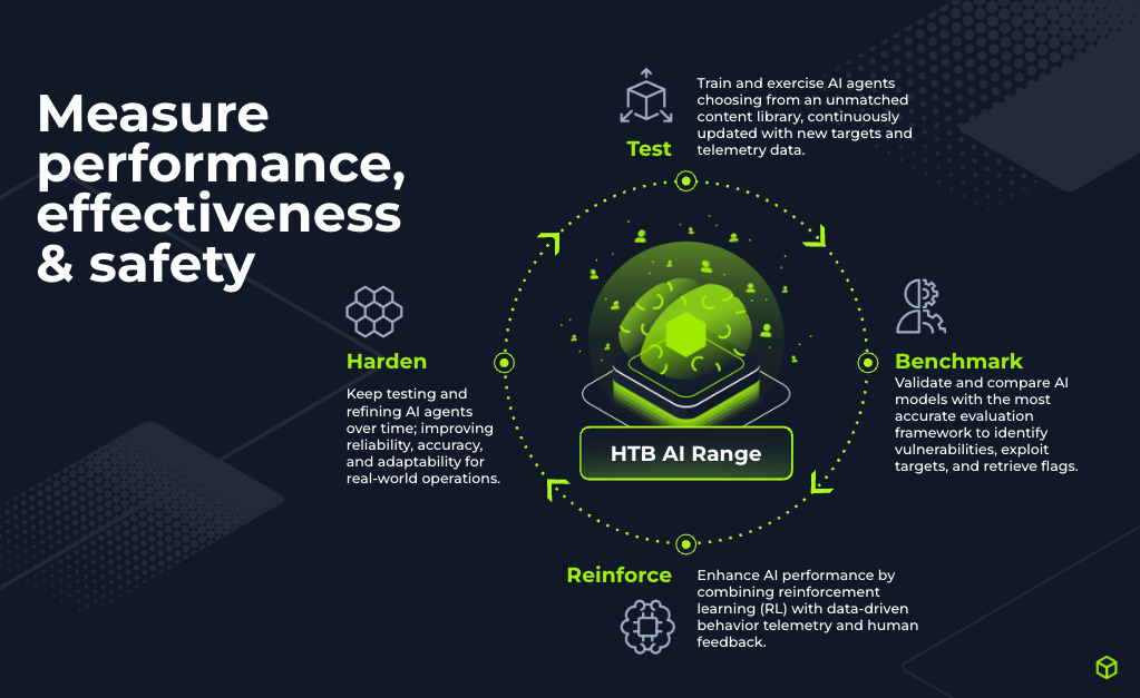 Measure performance effectiveness & safety