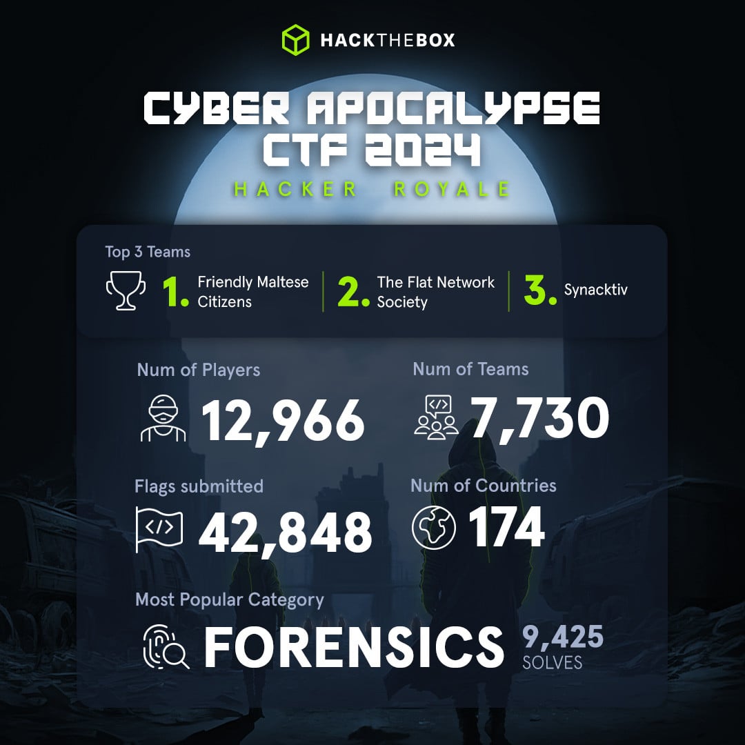 cyber apocalypse results