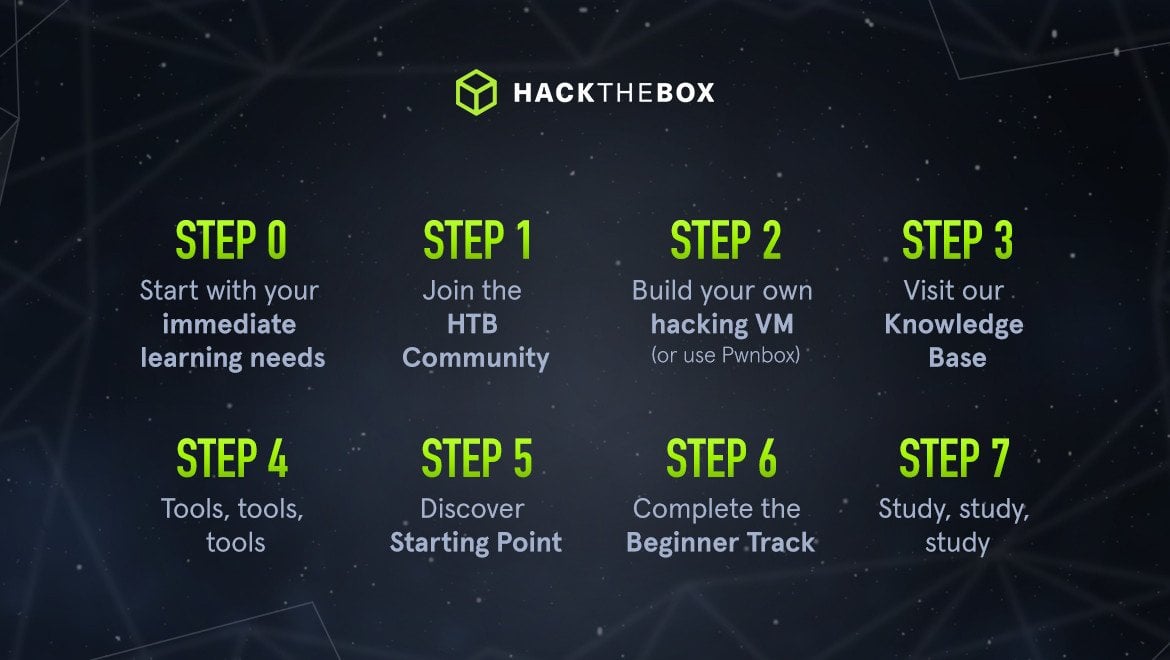 steps to hack with htb