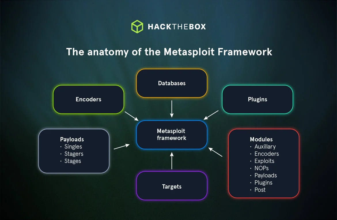 anatomy of metasploit framework