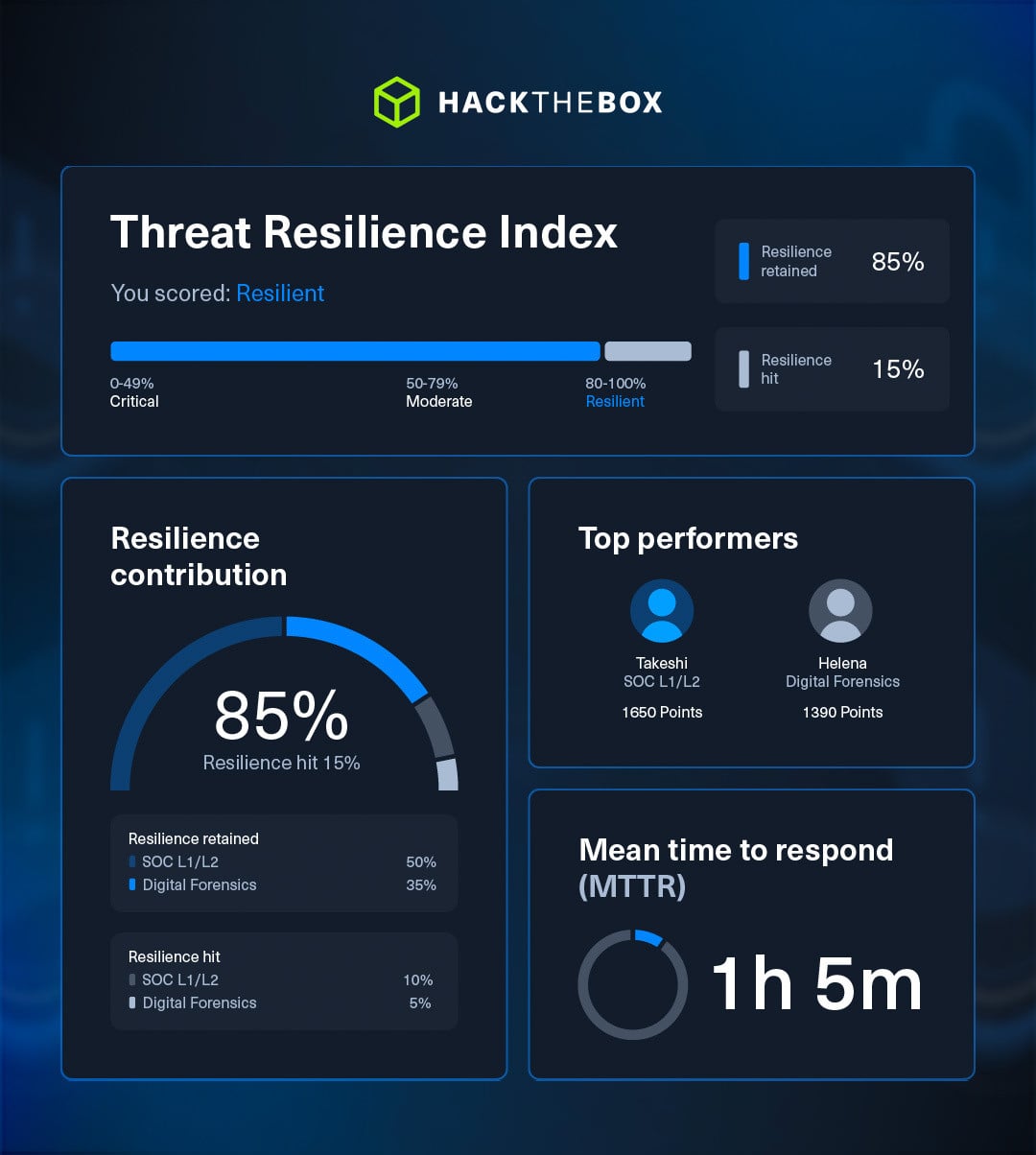 Threat Range - Threat Resilience Index