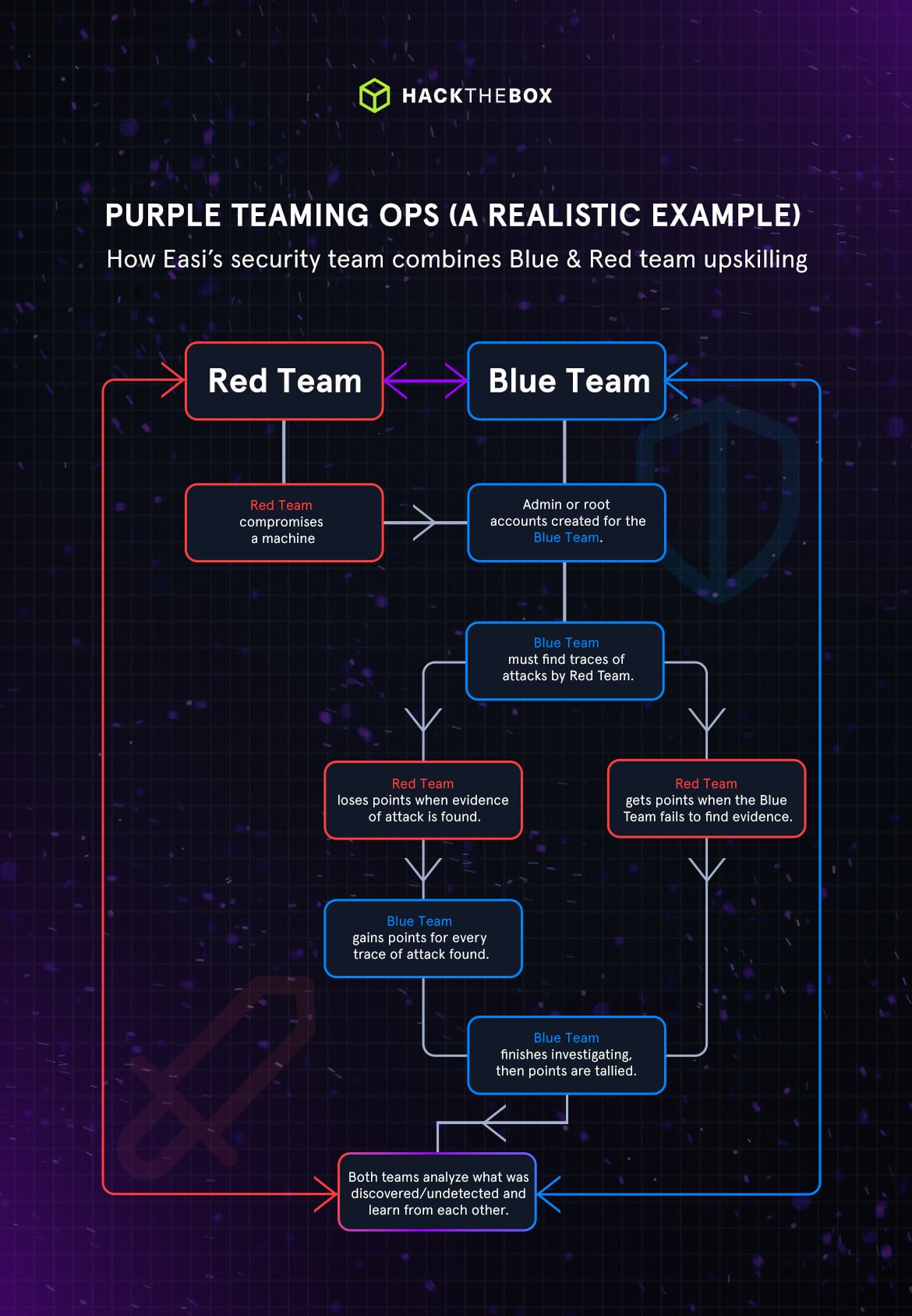 purple teaming example