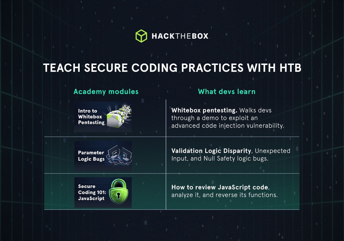 teach secure coding practices with HTB