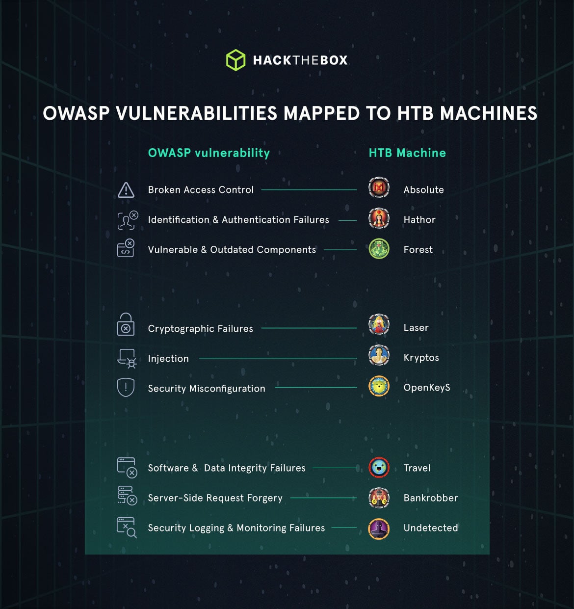vulnerabilities mapped to HTB machines