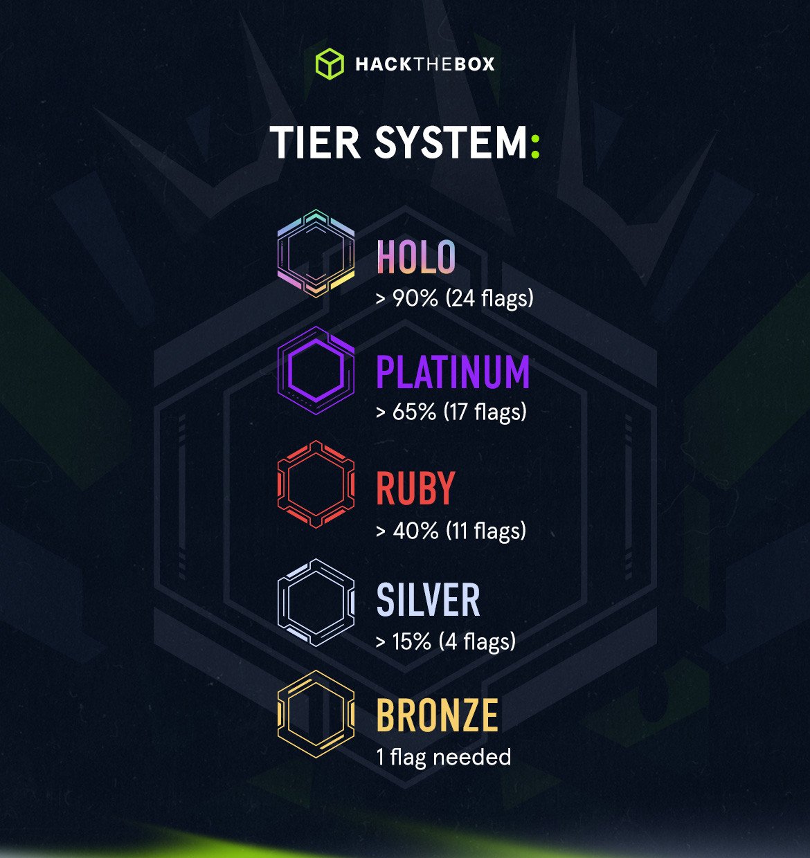 HTB seasons tiers