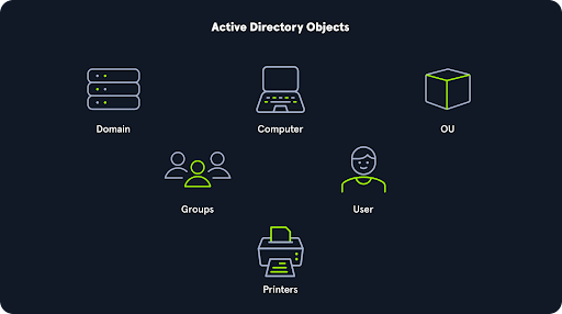 Active Directory Objects