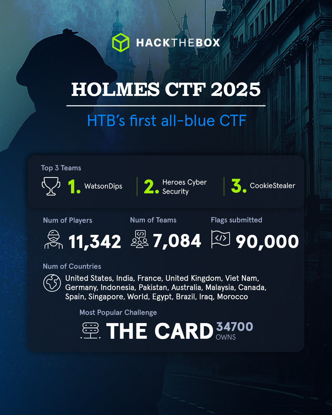 HTB Holmes CTF stats