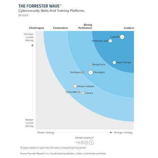 The Forrester Wave