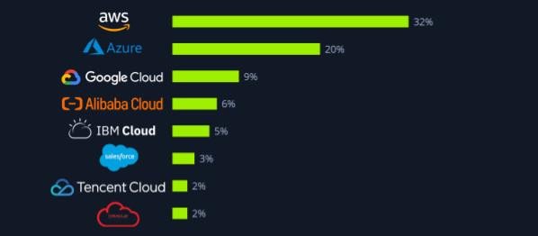 cloud infrastructure global market share based on statista