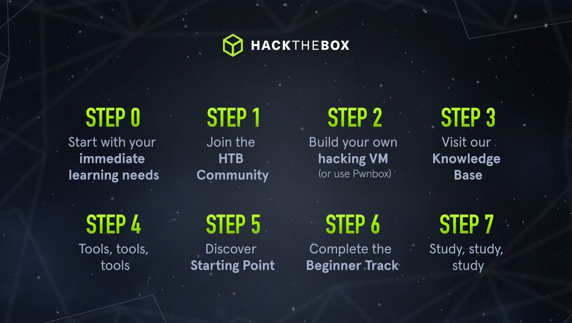 steps to hack with htb