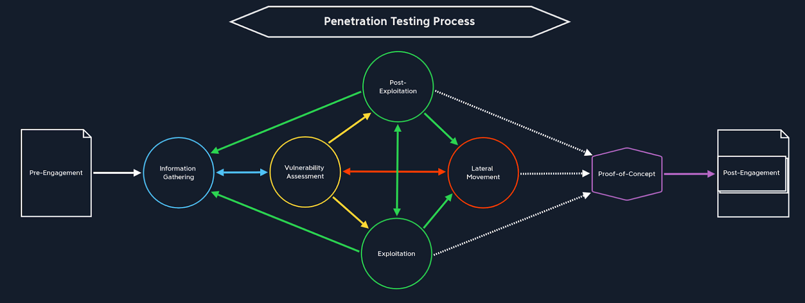 Penetration testing process