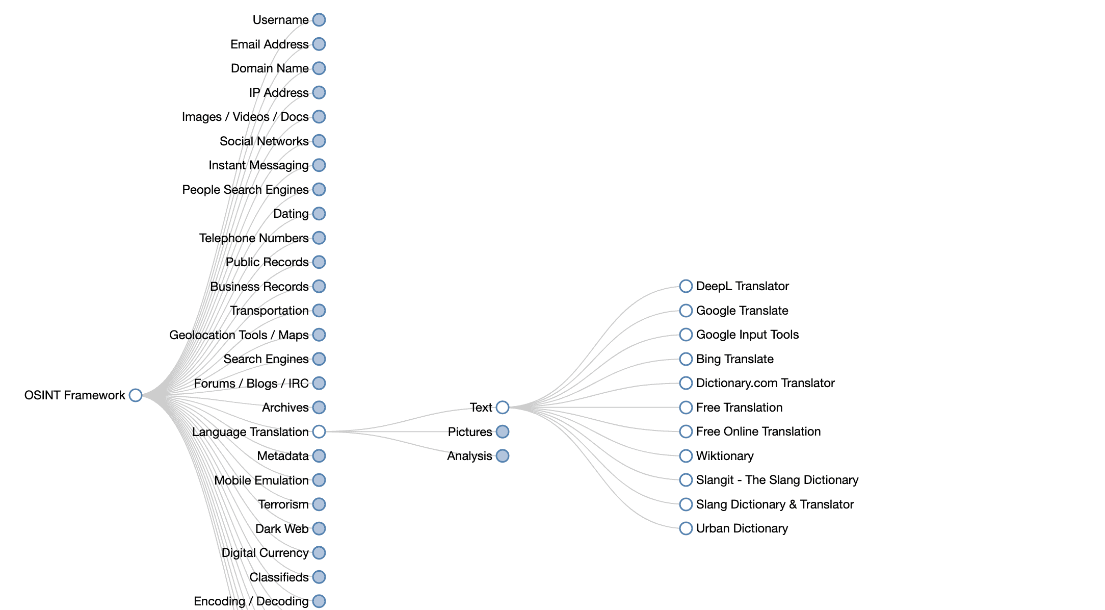 OSINT framework