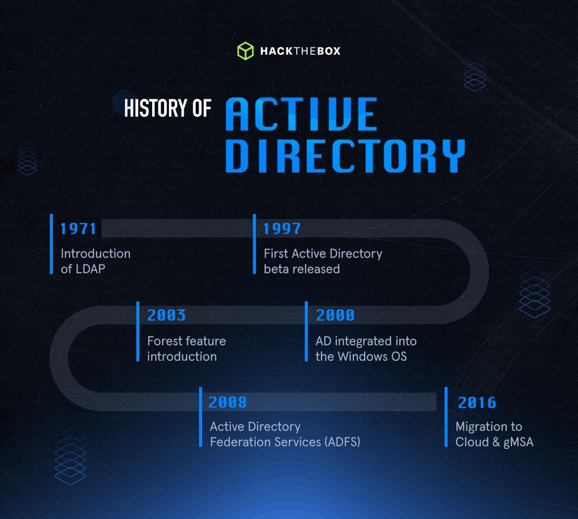 History of Active Directory Timeline