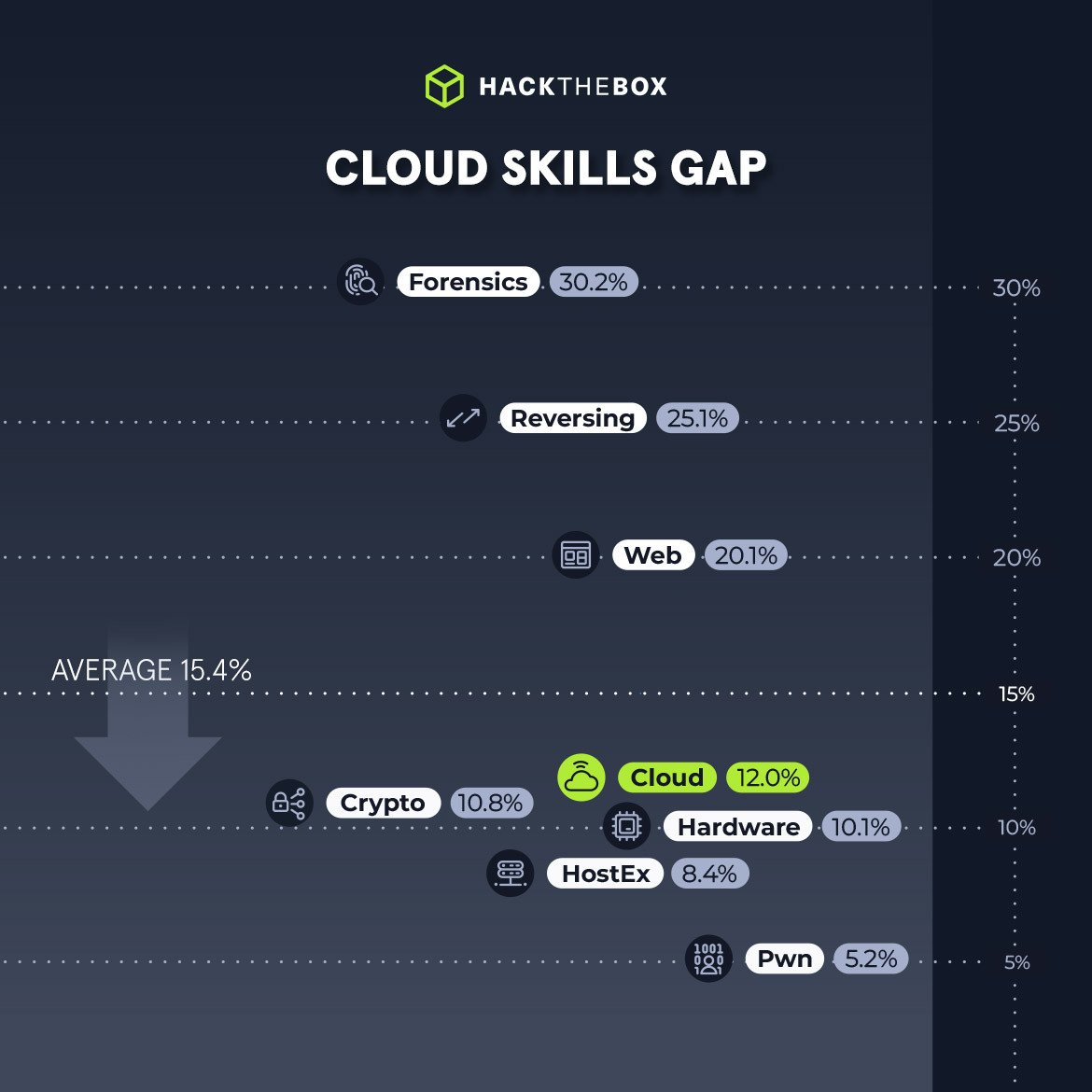 Cloud skills gap business ctf hack the box