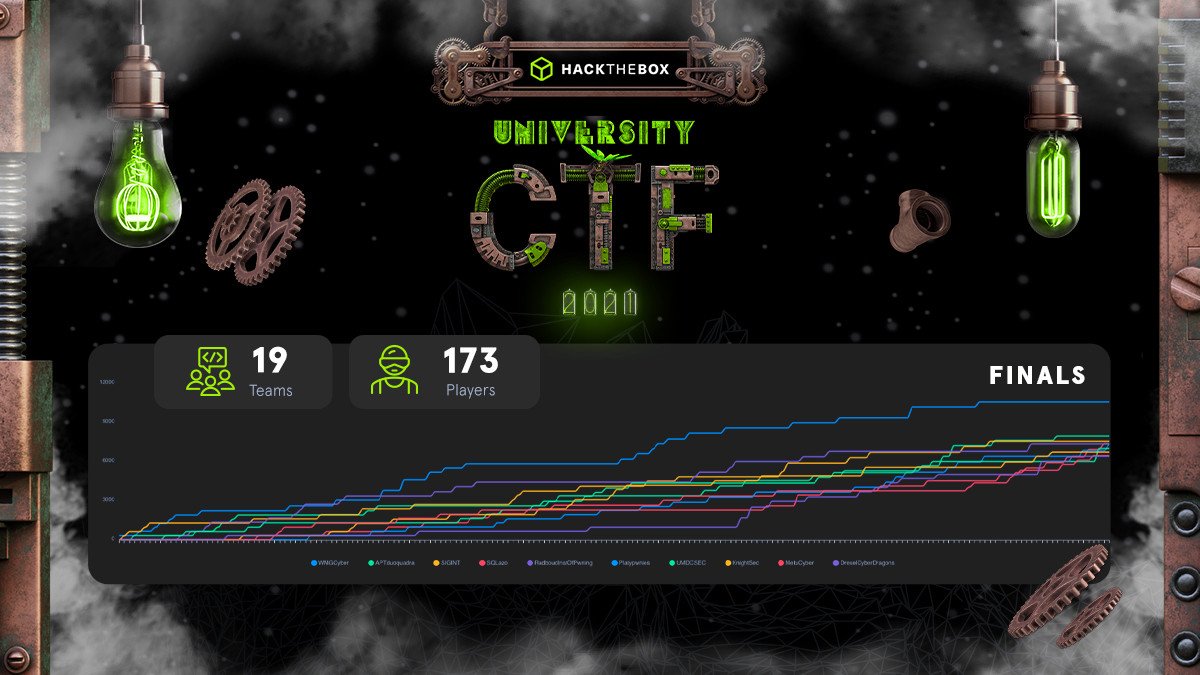 HTB UNI CTF 2021 Finals