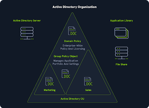 Active Directory Organization