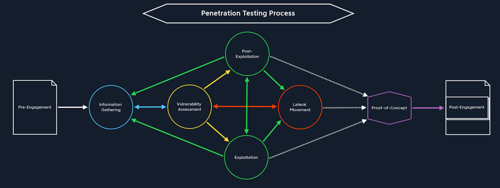 ethical hacking process