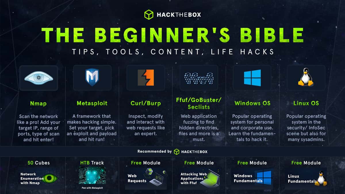 Learn to Hack with Hack The Box The Beginner's Bible