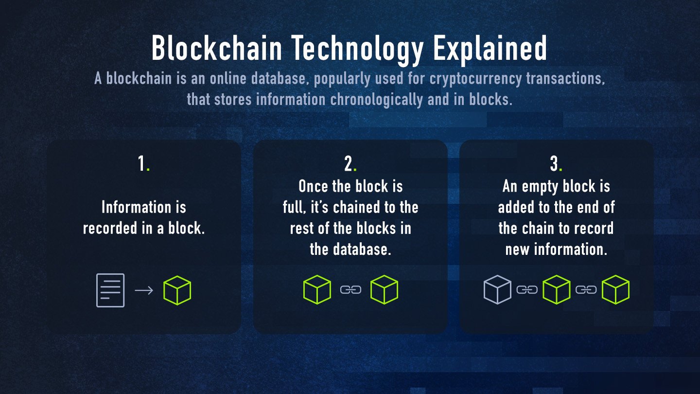 Blockchain Technology Explained