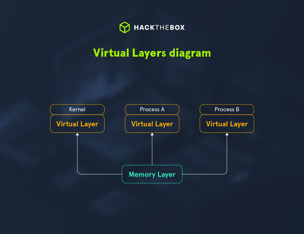 visual layers diagram
