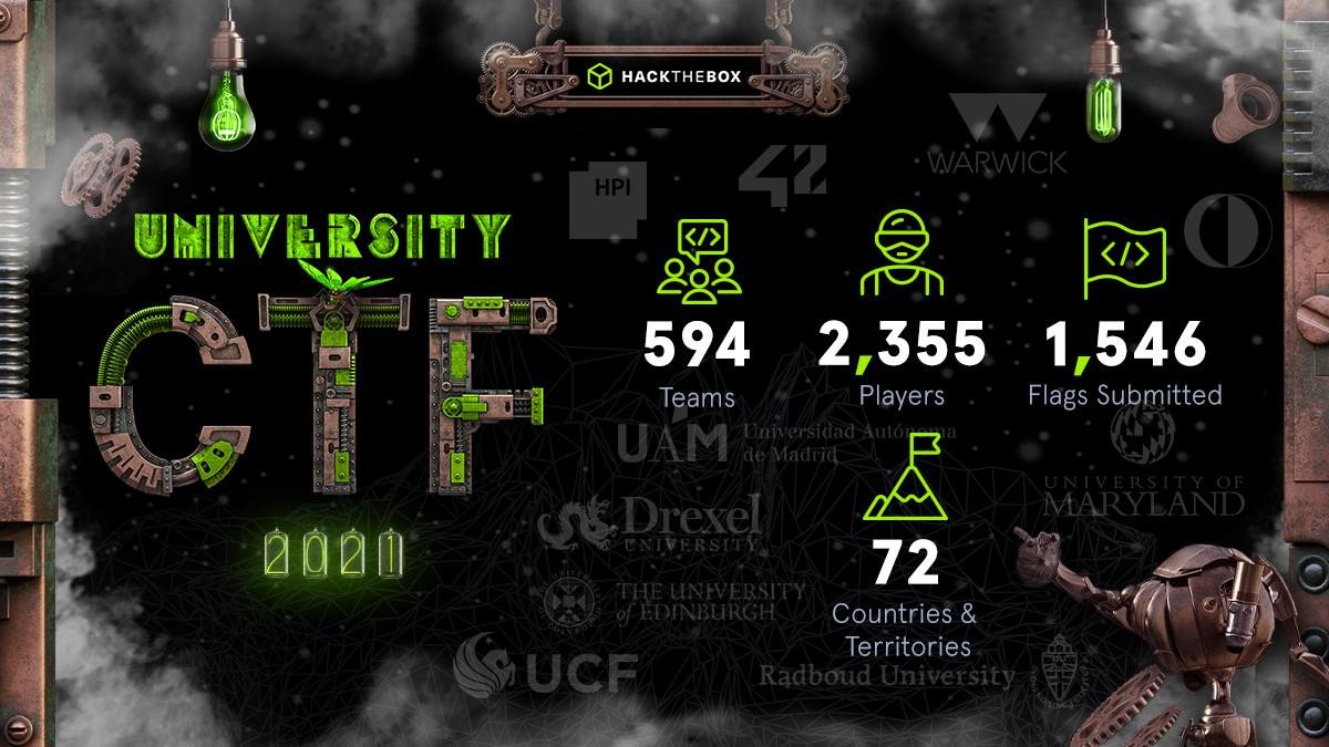 University CTF 2021 Stats