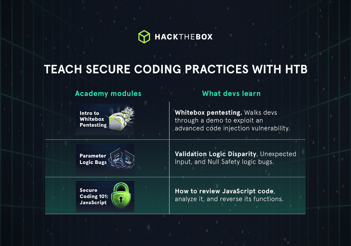 teach secure coding practices with HTB