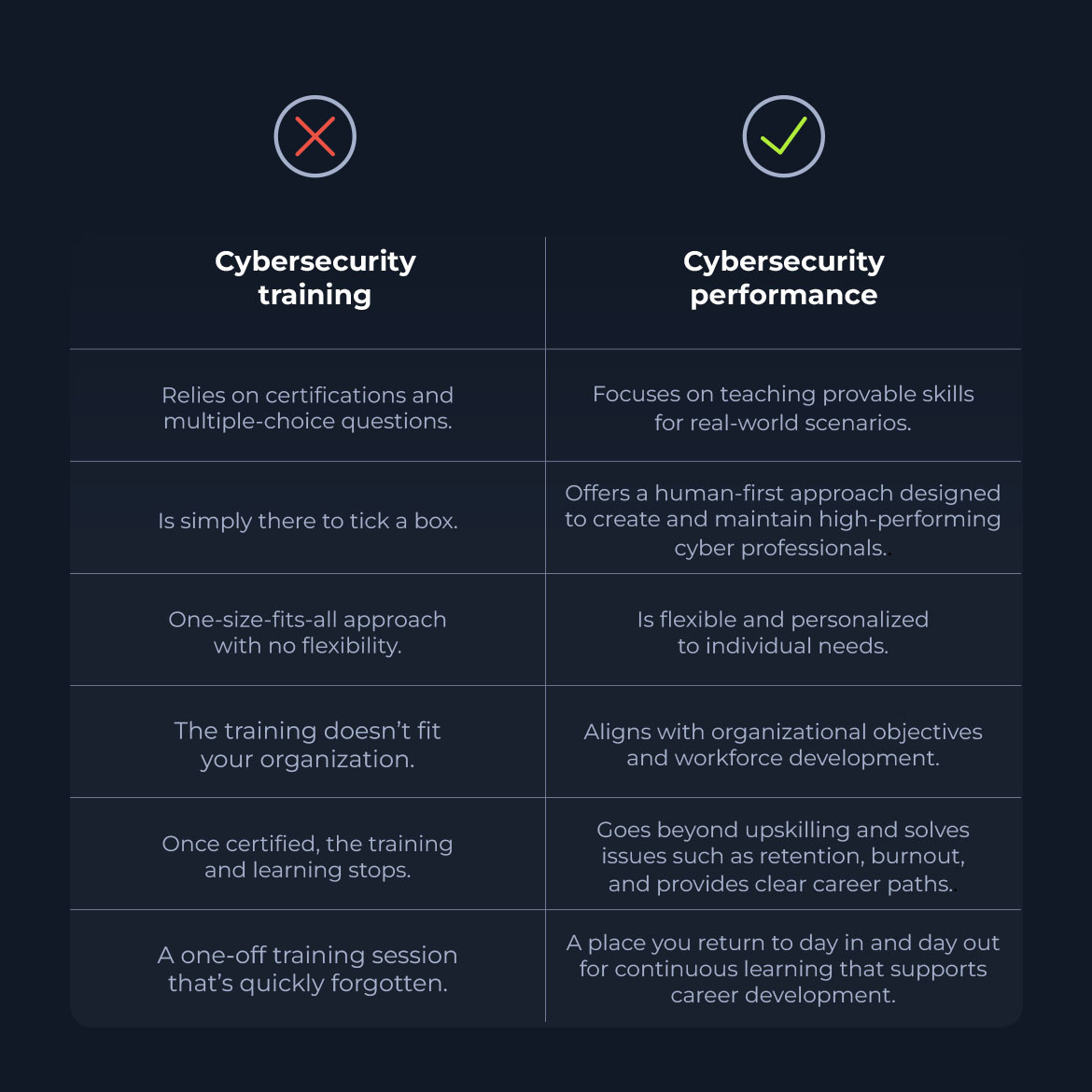 cyber training vs performance