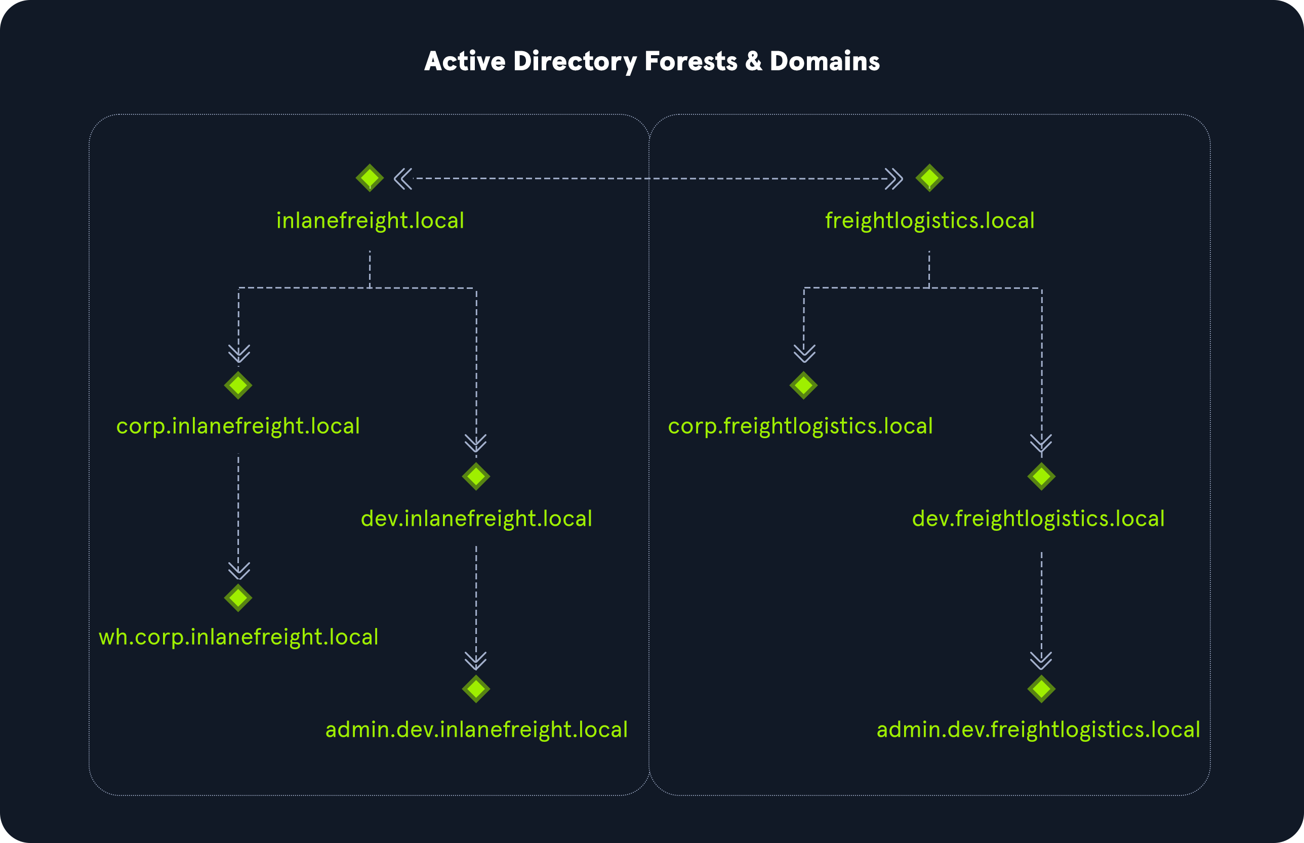 Active directory forest diagram | HTB