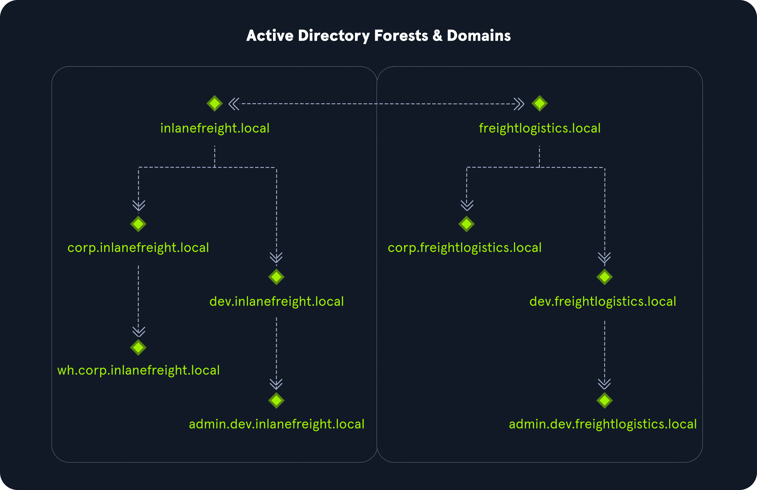 Simple Guide : How to “built” Active Directory in Windows Server