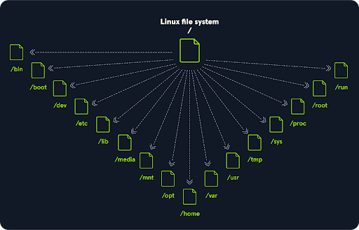 Linux file structure