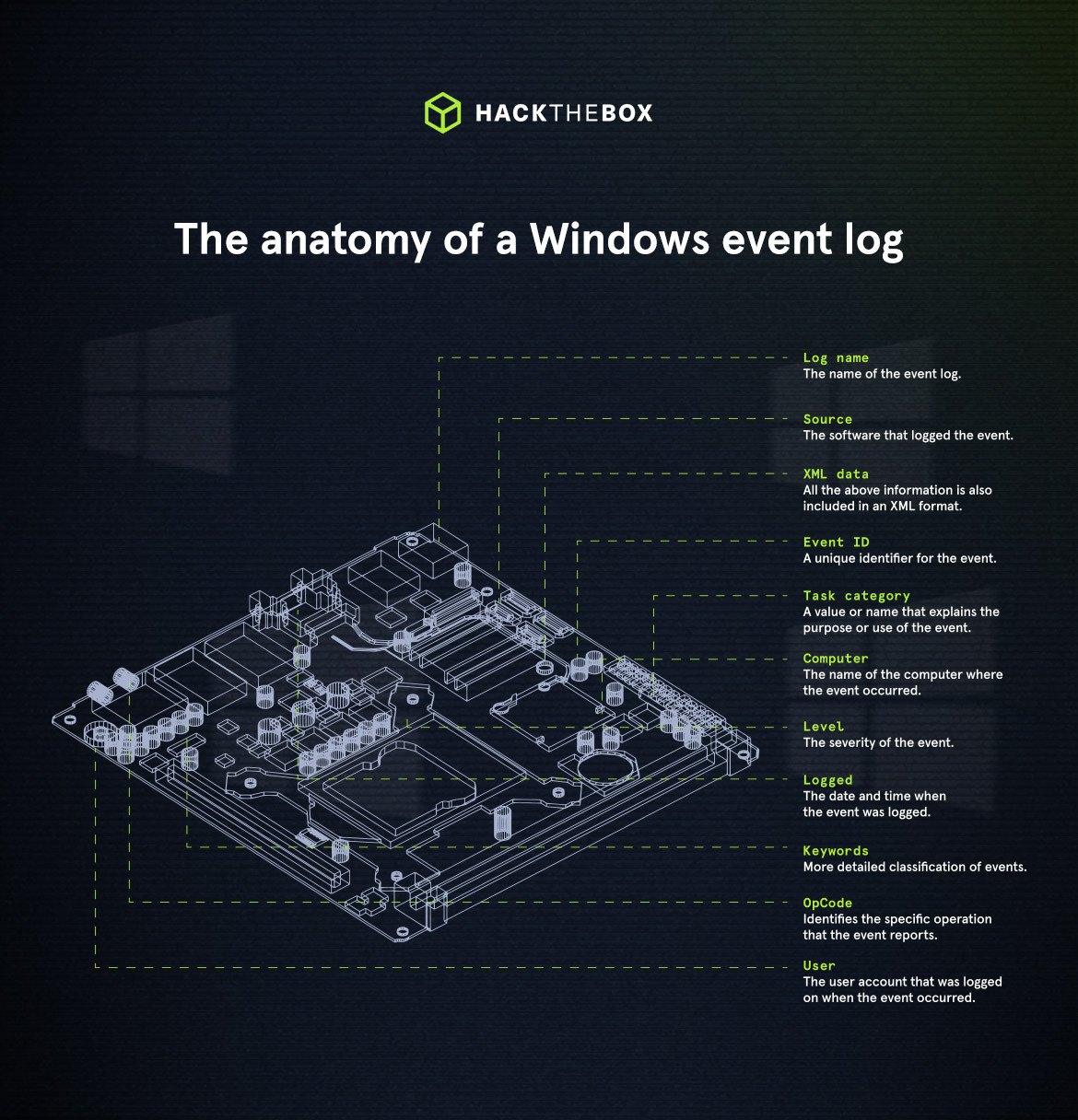Anatomy of a windows event log