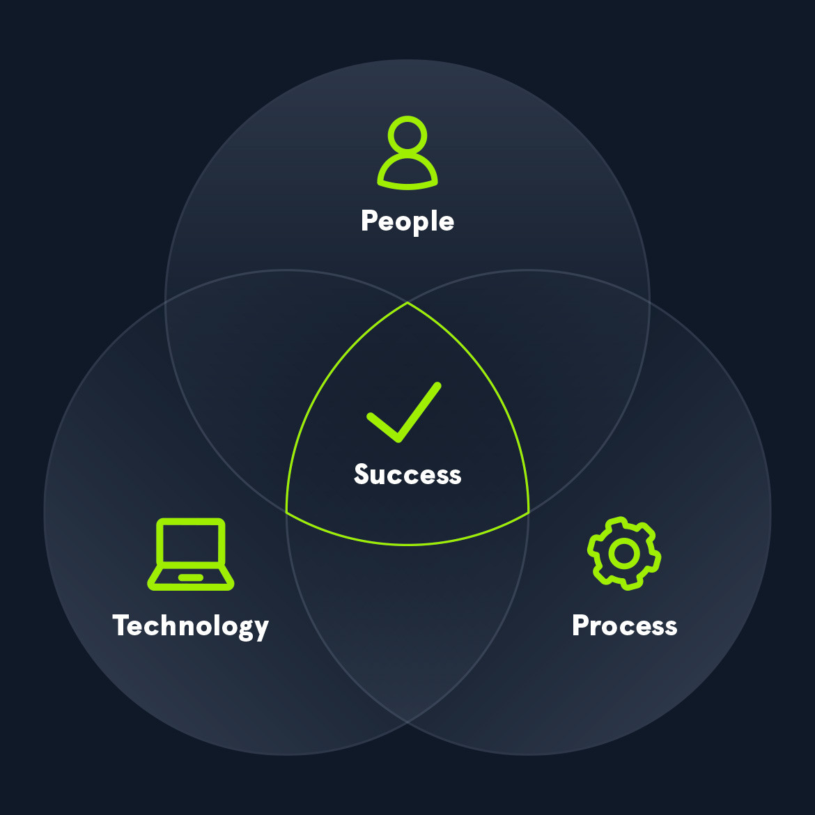 people process technology