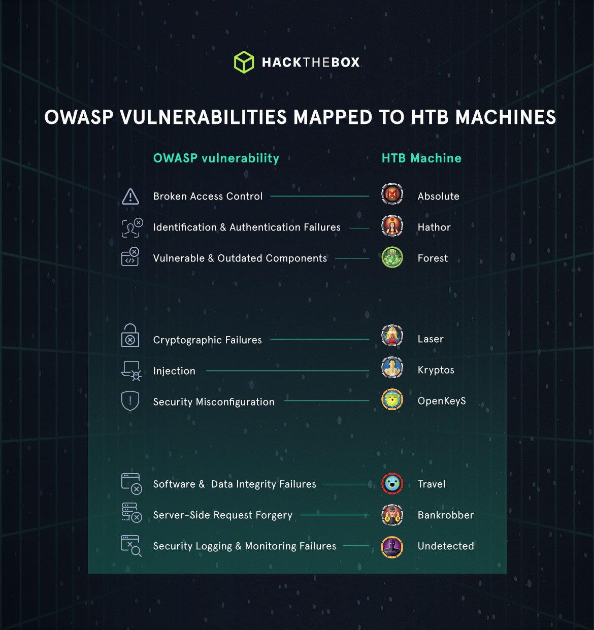 vulnerabilities mapped to HTB machines