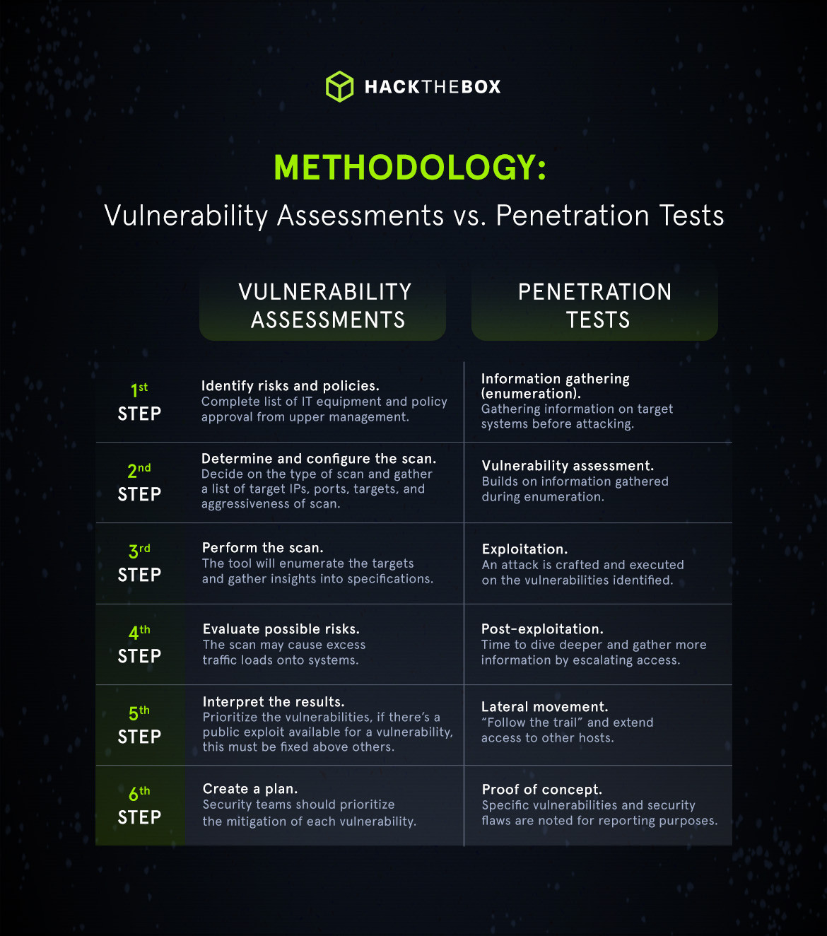 vulnerability assessments vs penetration test method