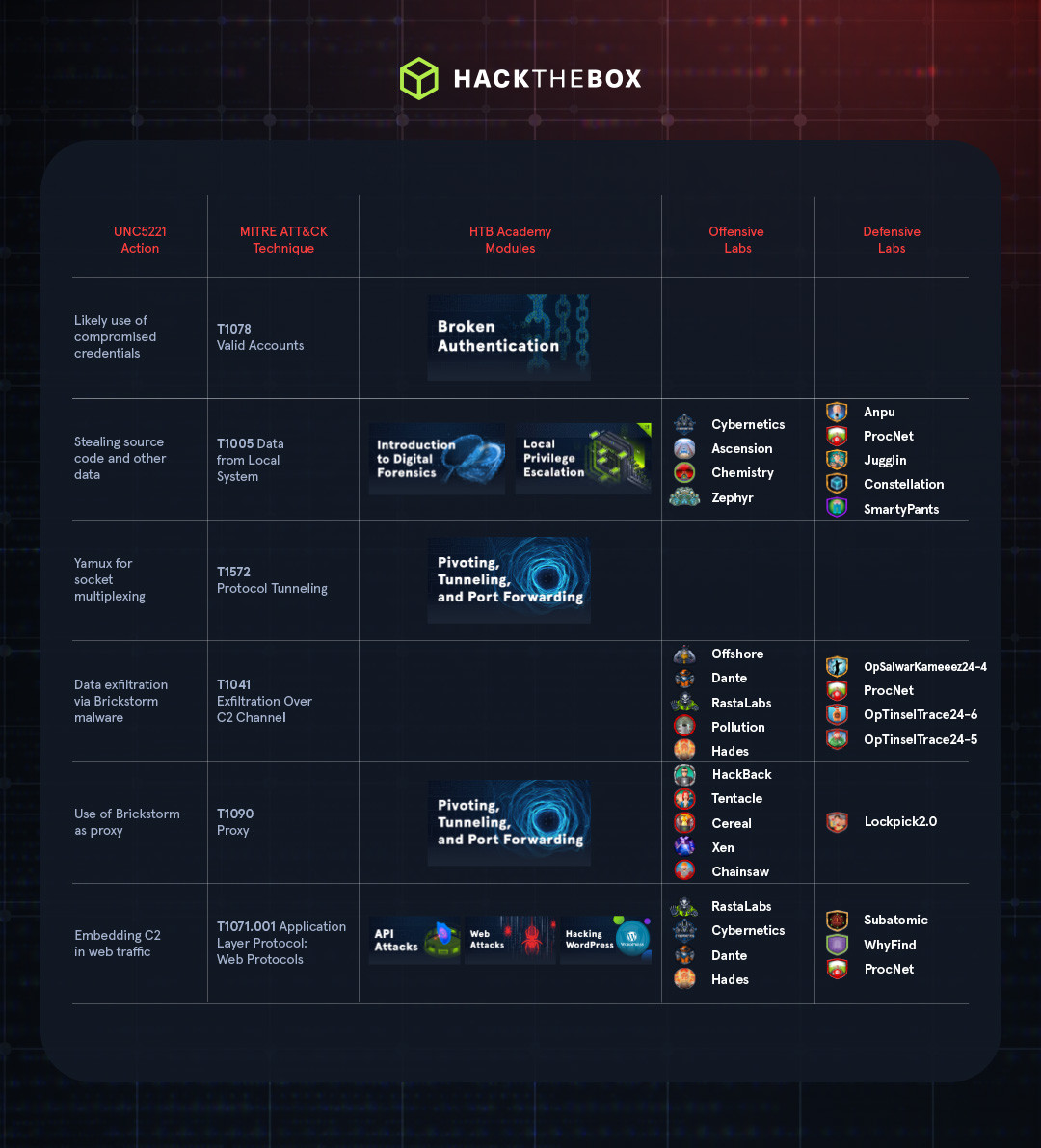 UNC5221 brickstorm attack F5