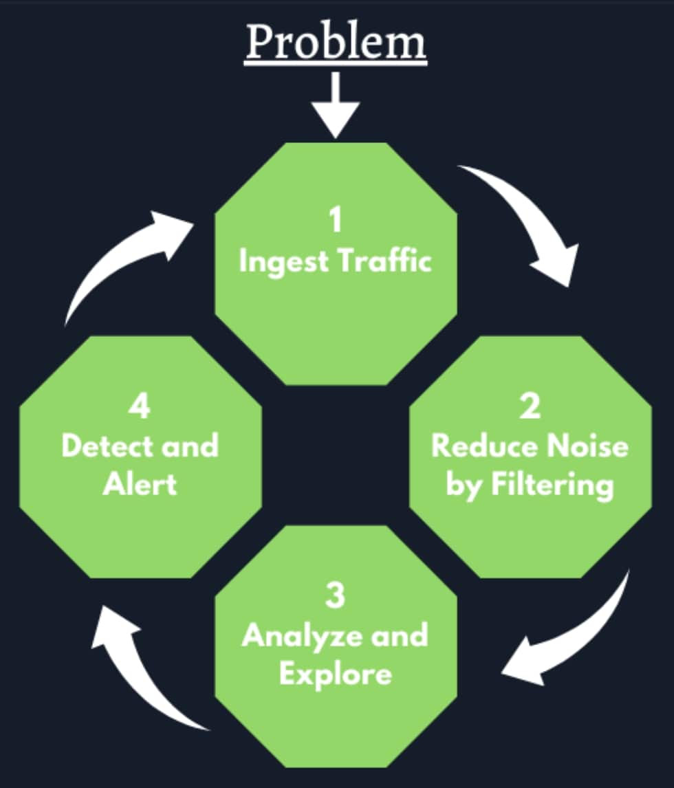 How to analyze network traffic