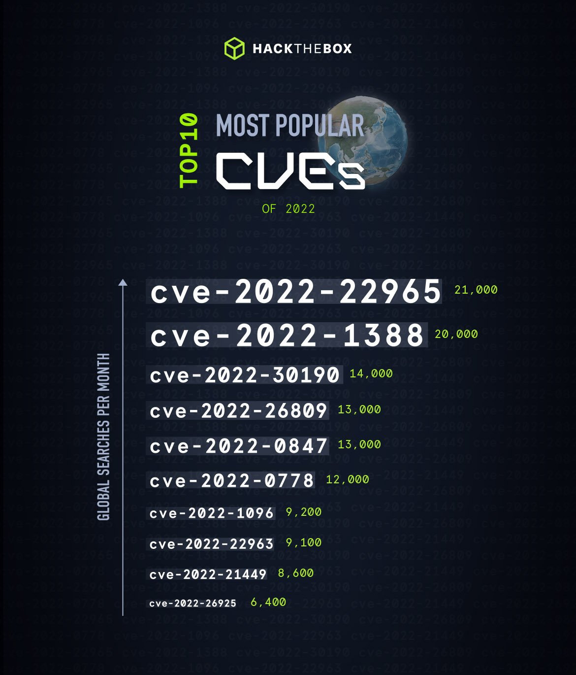most popular cves of 2022