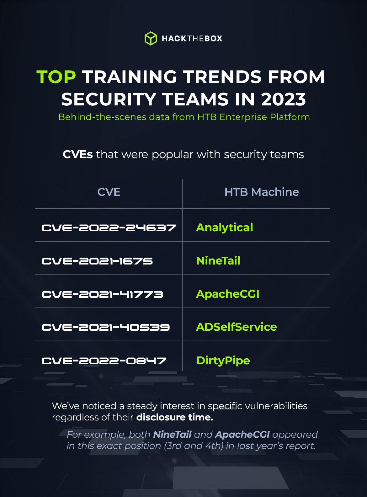 top training trends for CVEs