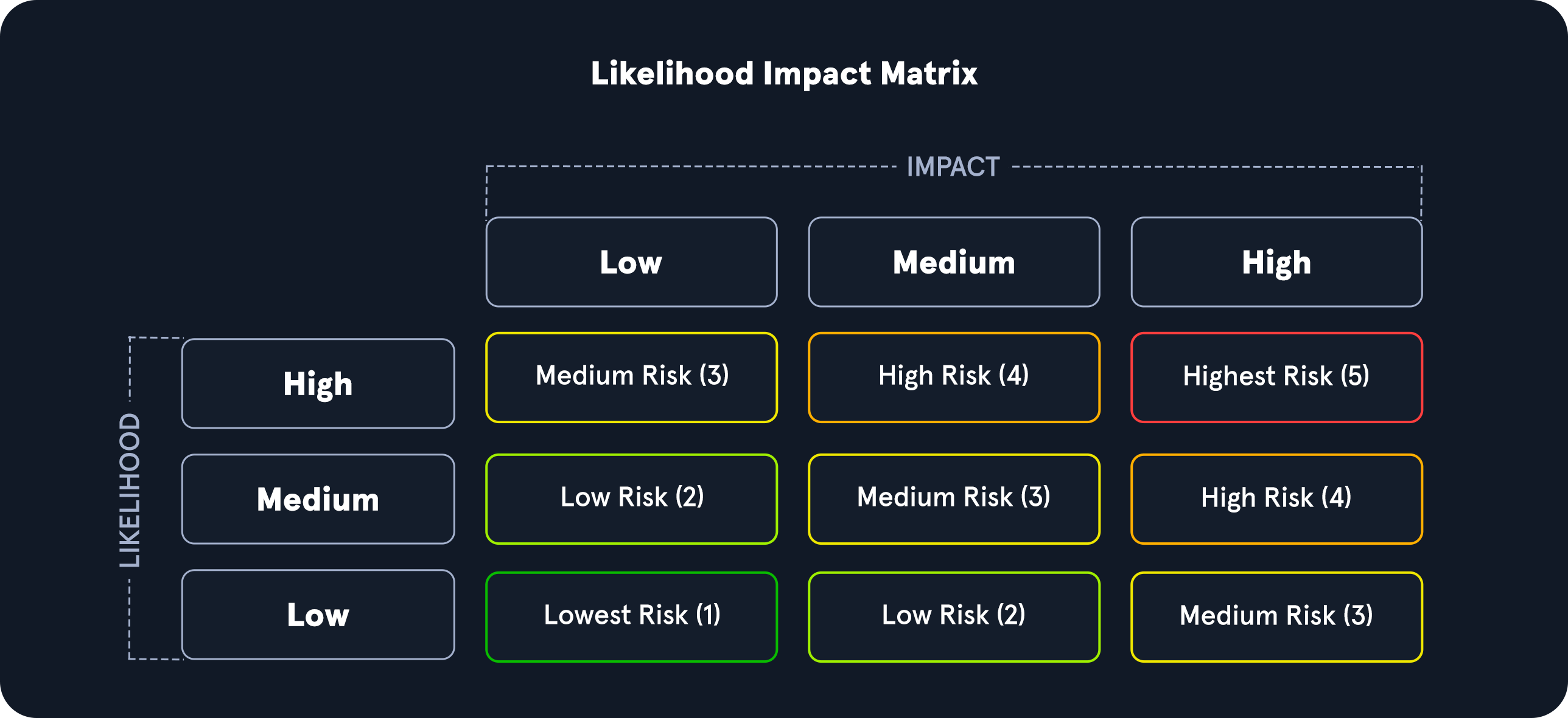 Vulnerability assessments likelihood impact