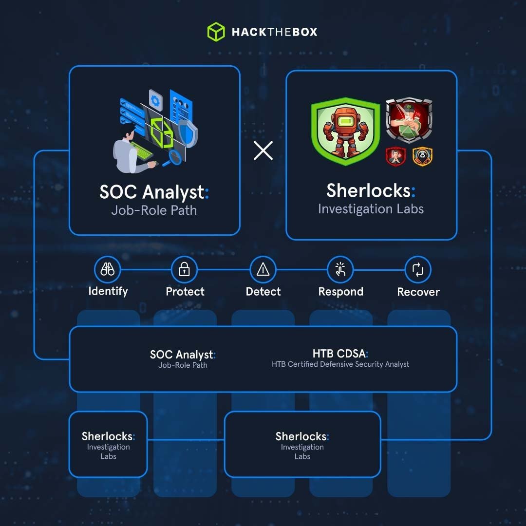 Ultimate Blue Teaming - SOC